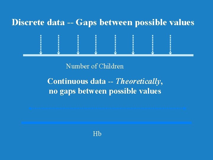 Discrete data -- Gaps between possible values Number of Children Continuous data -- Theoretically,