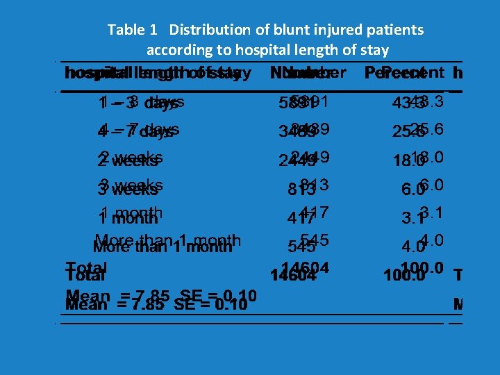 Table 1 Distribution of blunt injured patients according to hospital length of stay 