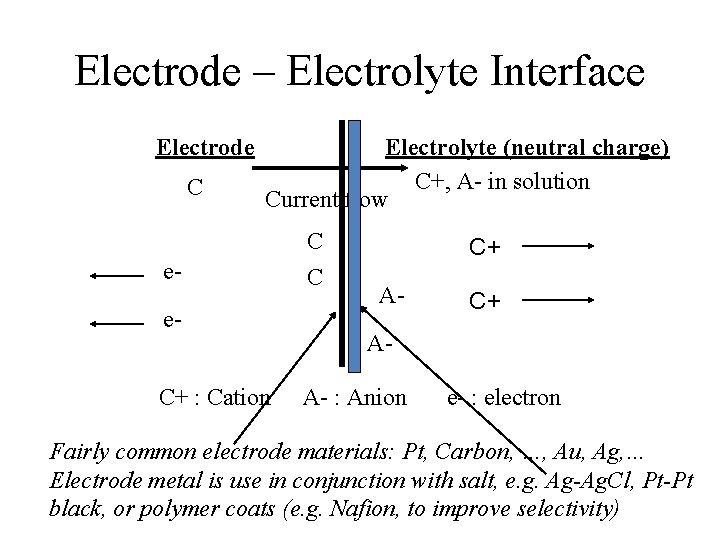 Electrode – Electrolyte Interface Electrode C Electrolyte (neutral charge) C+, A- in solution Current