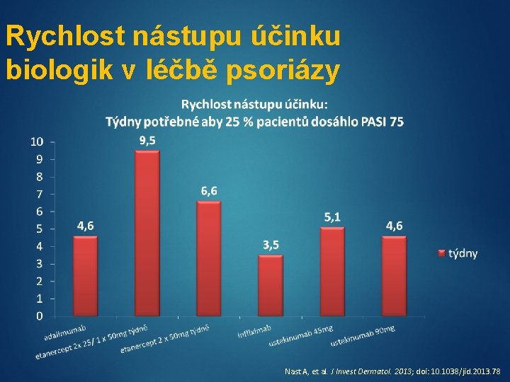 Rychlost nástupu účinku biologik v léčbě psoriázy Nast A, et al. J Invest Dermatol.