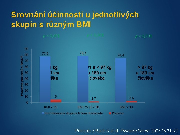 Srovnání účinnosti u jednotlivých skupin s různým BMI p < 0, 001 < 81