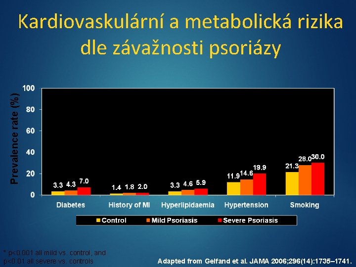 Prevalence rate (%) Kardiovaskulární a metabolická rizika dle závažnosti psoriázy * p<0. 001 all