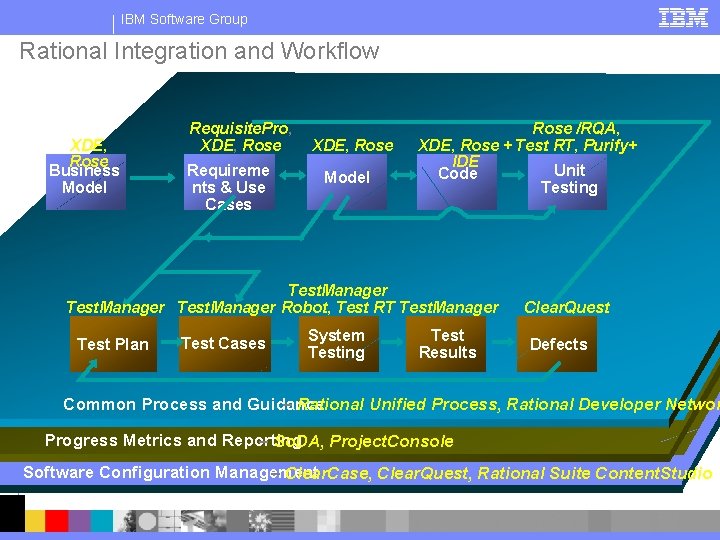 IBM Software Group Rational Integration and Workflow XDE, Rose Business Model Requisite. Pro, XDE,