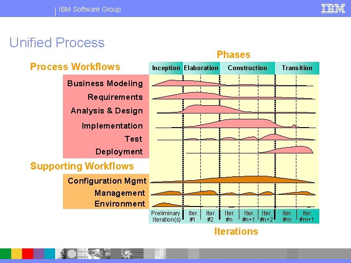 IBM Software Group Unified Process Phases Process Workflows Inception Elaboration Construction Transition Business Modeling