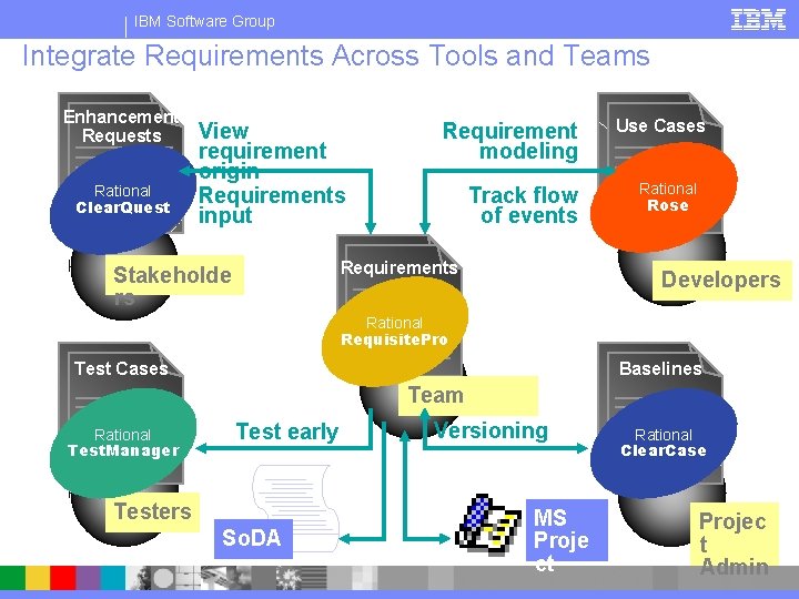 IBM Software Group Integrate Requirements Across Tools and Teams Enhancement Requests Rational Clear. Quest