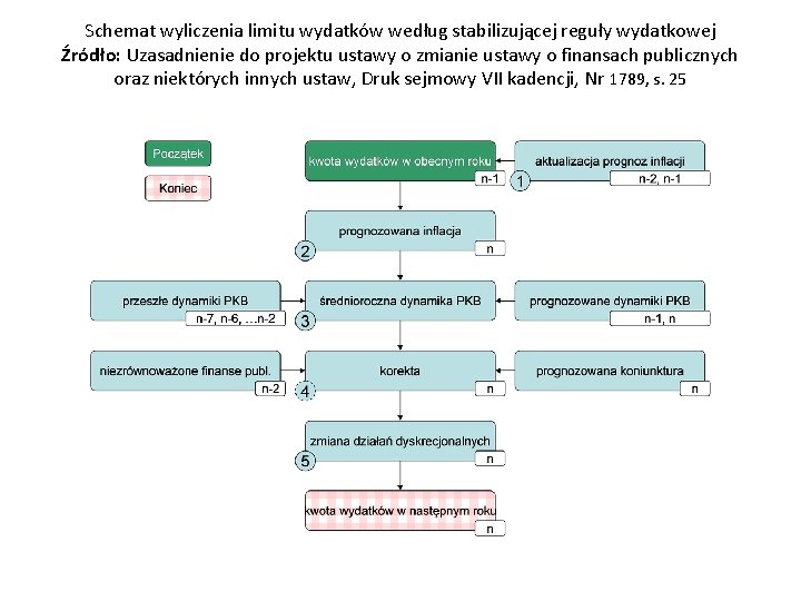 Schemat wyliczenia limitu wydatków według stabilizującej reguły wydatkowej Źródło: Uzasadnienie do projektu ustawy o