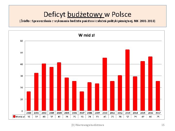 Deficyt budżetowy w Polsce (Źródło : Sprawozdania z wykonania budżetu państwa i założeń polityki