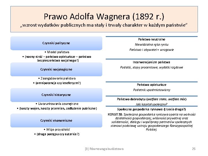 Prawo Adolfa Wagnera (1892 r. ) „wzrost wydatków publicznych ma stały i trwały charakter