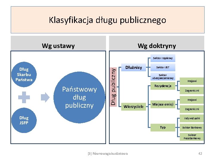 Klasyfikacja długu publicznego Wg ustawy Wg doktryny Dług Skarbu Państwa Państwowy dług publiczny Dług