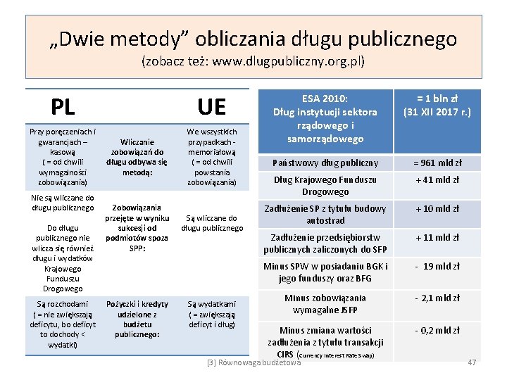 „Dwie metody” obliczania długu publicznego (zobacz też: www. dlugpubliczny. org. pl) PL UE Przy