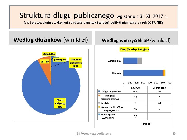 Struktura długu publicznego wg stanu z 31 XII 2017 r. (za: Sprawozdanie z wykonania