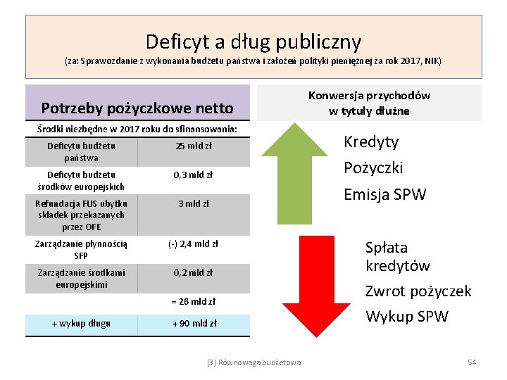 Deficyt a dług publiczny (za: Sprawozdanie z wykonania budżetu państwa i założeń polityki pieniężnej