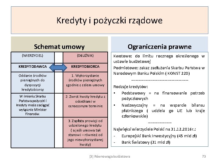 Kredyty i pożyczki rządowe Schemat umowy Ograniczenia prawne (WIERZYCIEL) (DŁUŻNIK) KREDYTODAWCA KREDYTOBIORCA Oddanie środków