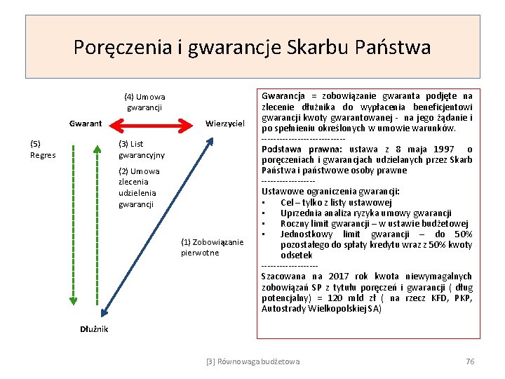 Poręczenia i gwarancje Skarbu Państwa (4) Umowa gwarancji Gwarant (5) Regres Wierzyciel (3) List