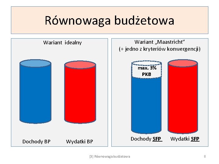 Równowaga budżetowa Wariant „Maastricht” (+ jedno z kryteriów konwergencji) Wariant idealny , max. 3%