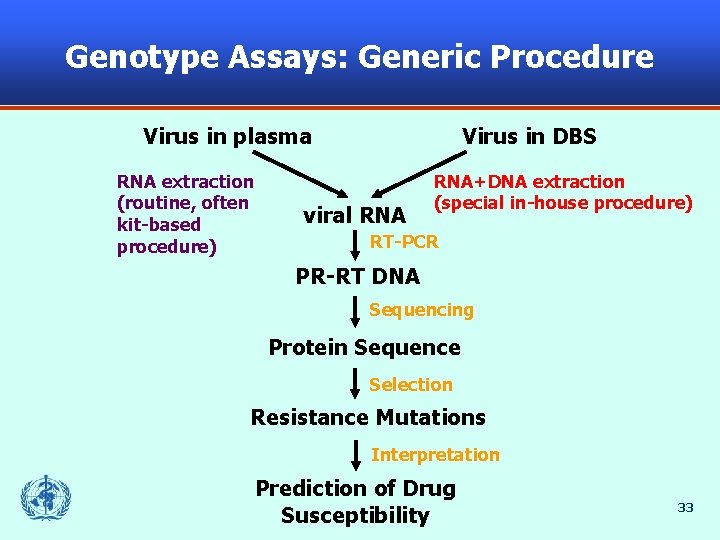 Genotype Assays: Generic Procedure Virus in plasma RNA extraction (routine, often kit-based procedure) Virus