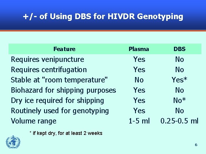 +/- of Using DBS for HIVDR Genotyping Feature Plasma DBS Requires venipuncture Requires centrifugation