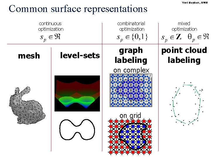 Common surface representations continuous optimization mesh level-sets Yuri Boykov, UWO combinatorial optimization mixed optimization