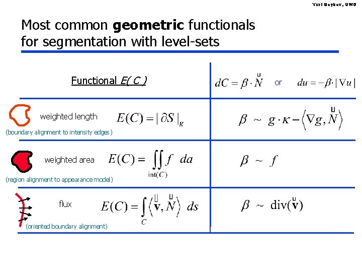 Yuri Boykov, UWO Most common geometric functionals for segmentation with level-sets Functional E( C