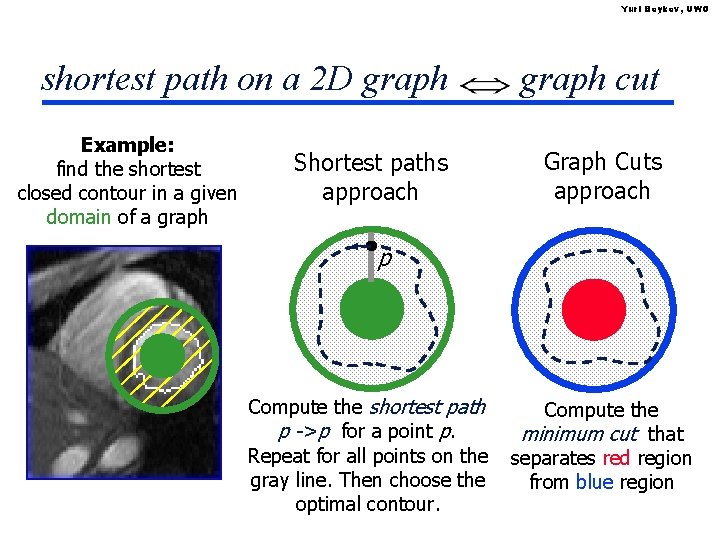 Yuri Boykov, UWO shortest path on a 2 D graph Example: find the shortest