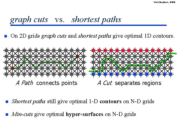 Yuri Boykov, UWO graph cuts vs. shortest paths n On 2 D grids graph