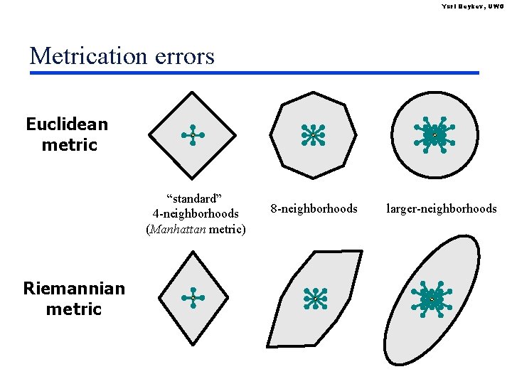 Yuri Boykov, UWO Metrication errors Euclidean metric “standard” 4 -neighborhoods (Manhattan metric) Riemannian metric