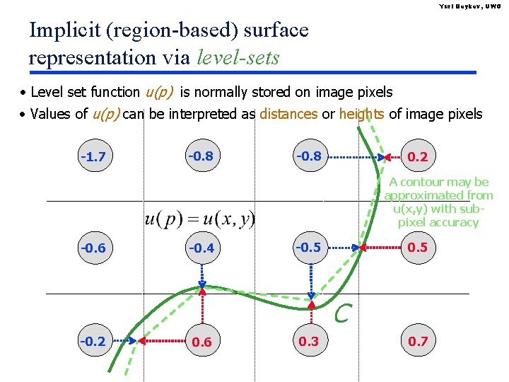 Yuri Boykov, UWO Implicit (region-based) surface representation via level-sets • Level set function u(p)