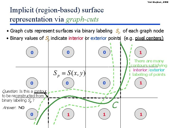 Yuri Boykov, UWO Implicit (region-based) surface representation via graph-cuts • Graph cuts represent surfaces