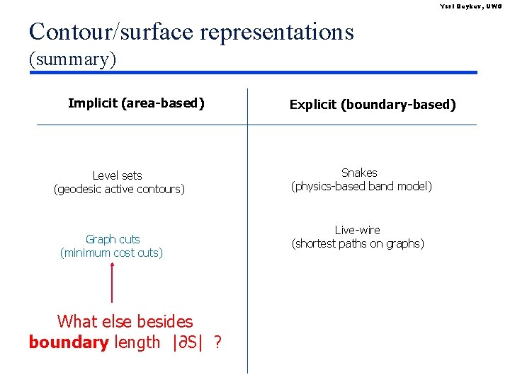 Yuri Boykov, UWO Contour/surface representations (summary) Implicit (area-based) Level sets (geodesic active contours) Graph