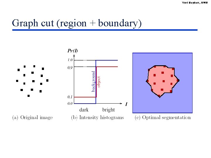 Yuri Boykov, UWO Graph cut (region + boundary) 