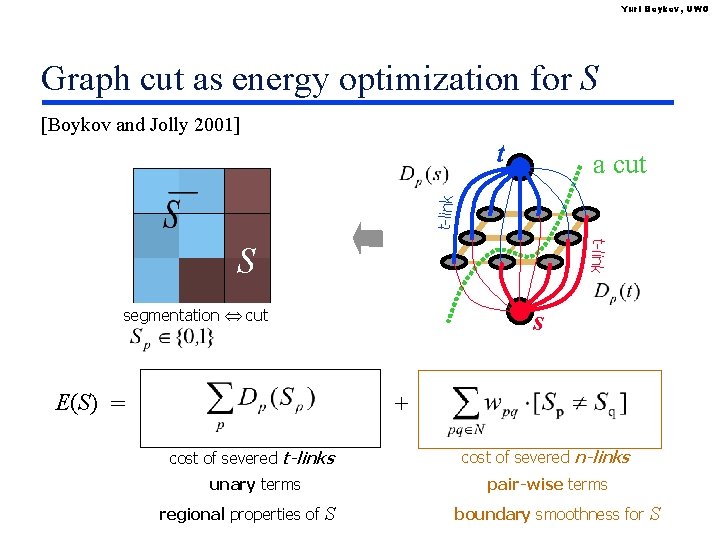 Yuri Boykov, UWO Graph cut as energy optimization for S [Boykov and Jolly 2001]