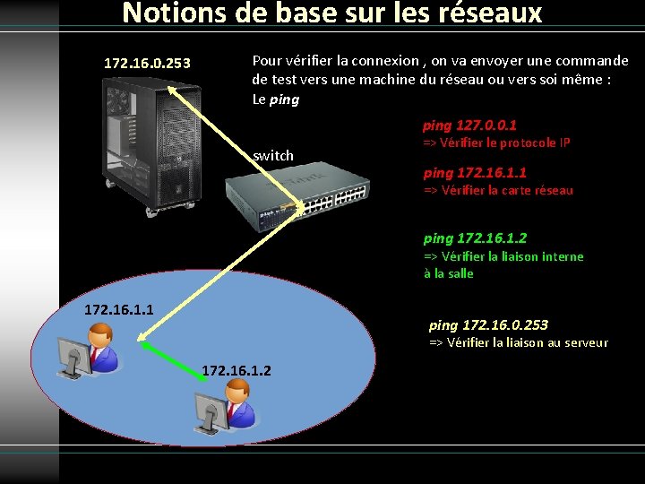 Notions de base sur les réseaux 172. 16. 0. 253 Pour vérifier la connexion