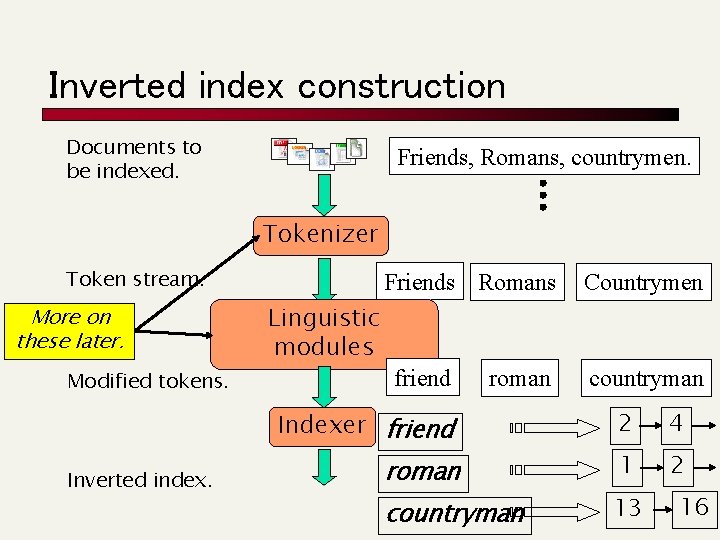Inverted index construction Documents to be indexed. Friends, Romans, countrymen. Tokenizer Token stream. More