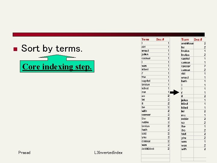 n Sort by terms. Core indexing step. Prasad L 3 Inverted. Index 