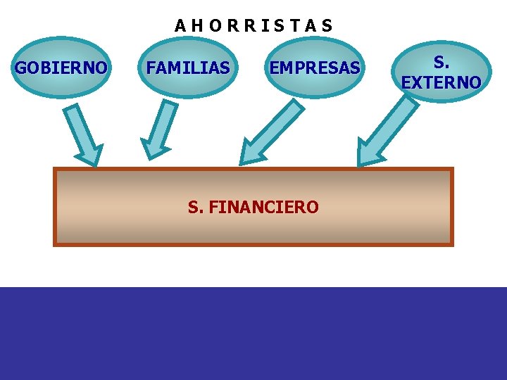 AHORRISTAS GOBIERNO FAMILIAS EMPRESAS S. FINANCIERO S. EXTERNO 