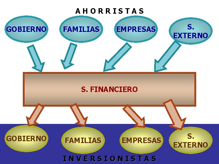 AHORRISTAS GOBIERNO FAMILIAS EMPRESAS S. EXTERNO S. FINANCIERO GOBIERNO FAMILIAS EMPRESAS INVERSIONISTAS S. EXTERNO