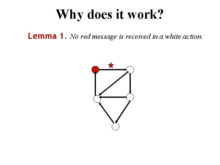 Why does it work? Lemma 1. No red message is received in a white