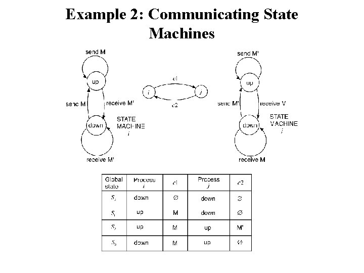 Example 2: Communicating State Machines 