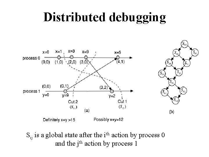Distributed debugging Sij is a global state after the ith action by process 0