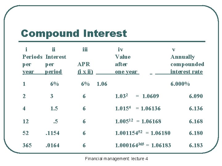 Compound Interest i ii Periods Interest per year period iii iv Value after one