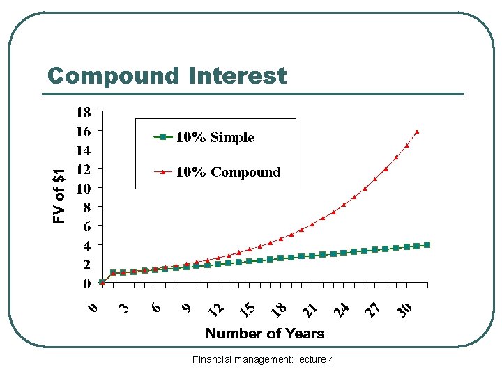 Compound Interest Financial management: lecture 4 