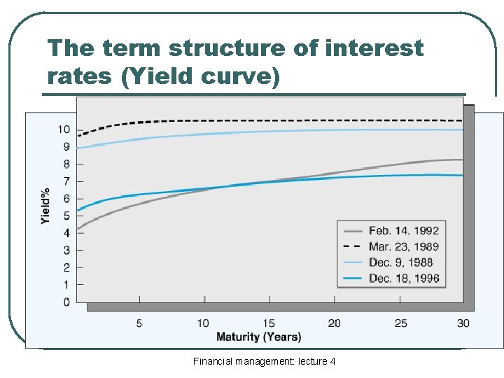 The term structure of interest rates (Yield curve) Financial management: lecture 4 