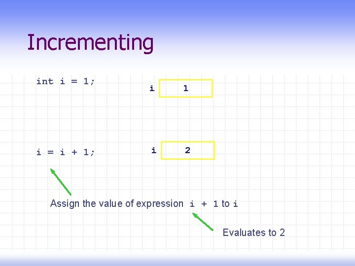 Incrementing int i = 1; i = i + 1; Assign the value of