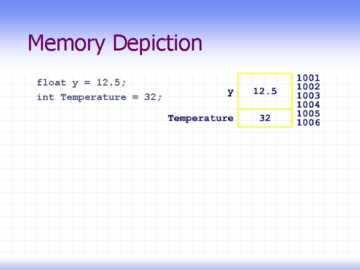 Memory Depiction float y = 12. 5; int Temperature = 32; 