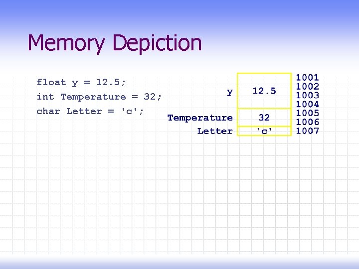 Memory Depiction float y = 12. 5; int Temperature = 32; char Letter =