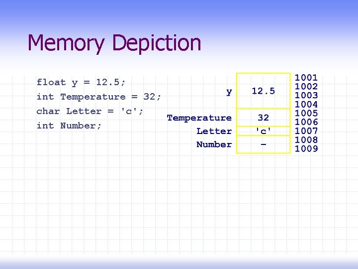 Memory Depiction float y = 12. 5; int Temperature = 32; char Letter =