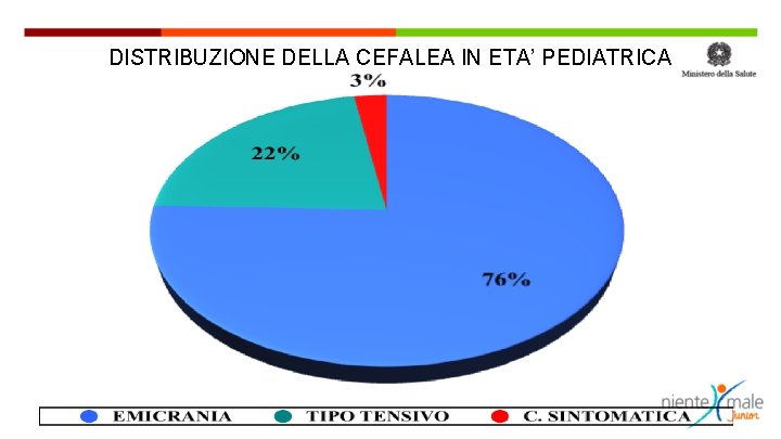 DISTRIBUZIONE DELLA CEFALEA IN ETA’ PEDIATRICA 