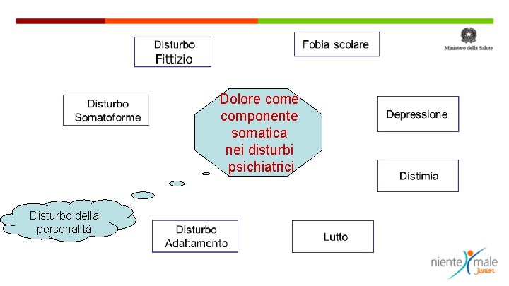 Dolore componente somatica nei disturbi psichiatrici Disturbo della personalità 