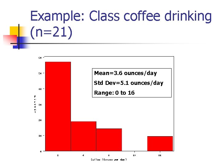 Example: Class coffee drinking (n=21) Mean=3. 6 ounces/day Std Dev=5. 1 ounces/day Range: 0