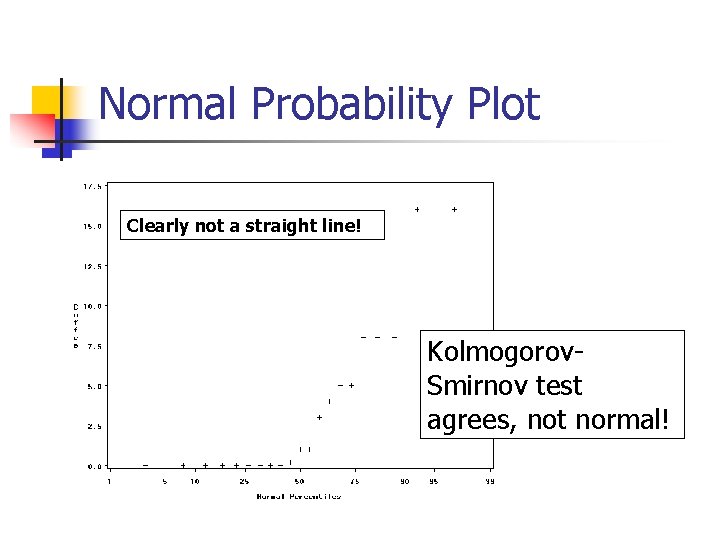 Normal Probability Plot Clearly not a straight line! Kolmogorov. Smirnov test agrees, not normal!